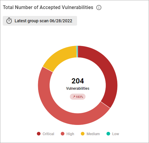 Total Number of Accepted Vulnerabilities